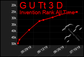 Total Graph of G U Tt 3 D