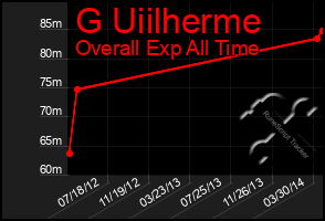 Total Graph of G Uiilherme