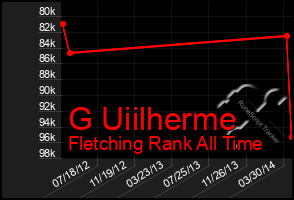 Total Graph of G Uiilherme