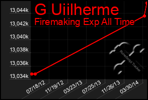 Total Graph of G Uiilherme