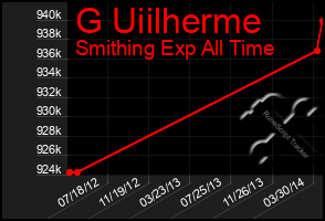 Total Graph of G Uiilherme