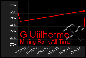 Total Graph of G Uiilherme