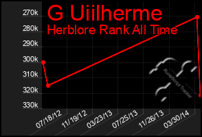 Total Graph of G Uiilherme