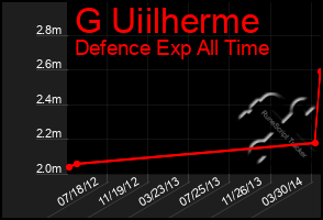 Total Graph of G Uiilherme