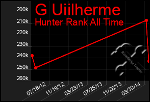 Total Graph of G Uiilherme