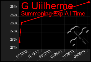 Total Graph of G Uiilherme