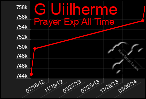 Total Graph of G Uiilherme