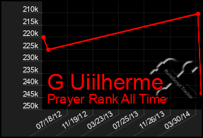 Total Graph of G Uiilherme