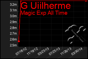 Total Graph of G Uiilherme