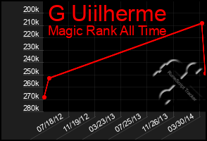 Total Graph of G Uiilherme