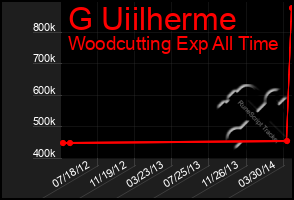 Total Graph of G Uiilherme