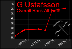 Total Graph of G Ustafsson