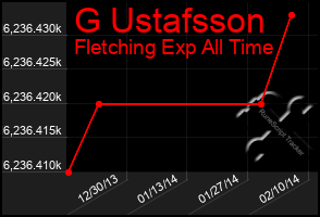 Total Graph of G Ustafsson