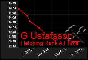 Total Graph of G Ustafsson