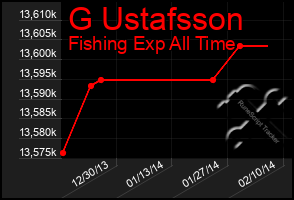 Total Graph of G Ustafsson