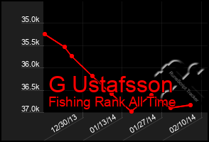 Total Graph of G Ustafsson