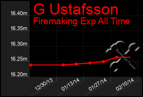 Total Graph of G Ustafsson