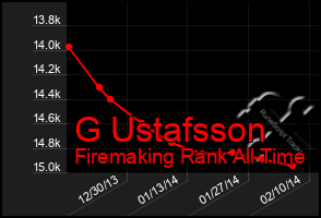 Total Graph of G Ustafsson