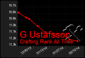 Total Graph of G Ustafsson