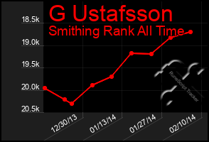 Total Graph of G Ustafsson