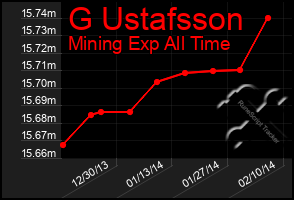 Total Graph of G Ustafsson