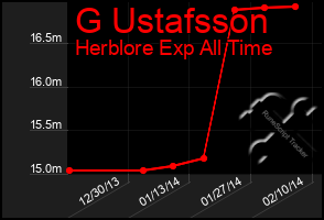 Total Graph of G Ustafsson