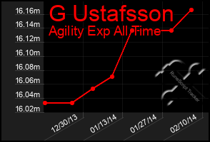 Total Graph of G Ustafsson