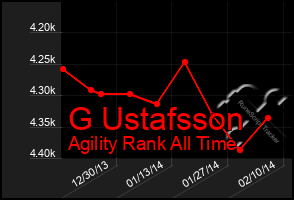 Total Graph of G Ustafsson