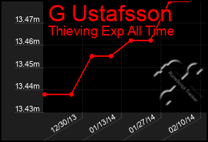 Total Graph of G Ustafsson