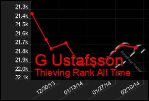 Total Graph of G Ustafsson