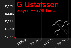 Total Graph of G Ustafsson