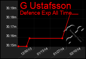 Total Graph of G Ustafsson