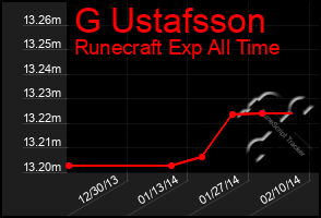 Total Graph of G Ustafsson