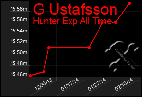 Total Graph of G Ustafsson