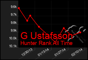 Total Graph of G Ustafsson