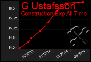 Total Graph of G Ustafsson