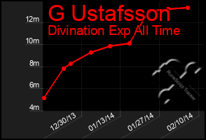 Total Graph of G Ustafsson