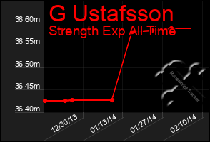 Total Graph of G Ustafsson