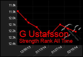 Total Graph of G Ustafsson