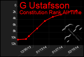 Total Graph of G Ustafsson