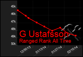 Total Graph of G Ustafsson