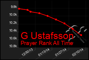 Total Graph of G Ustafsson