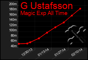 Total Graph of G Ustafsson