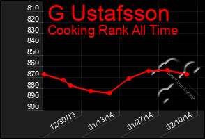 Total Graph of G Ustafsson