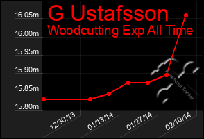 Total Graph of G Ustafsson