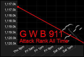 Total Graph of G W B 911