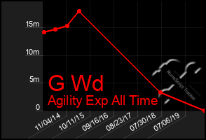 Total Graph of G Wd