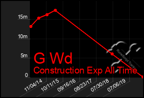 Total Graph of G Wd