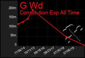 Total Graph of G Wd