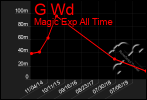 Total Graph of G Wd